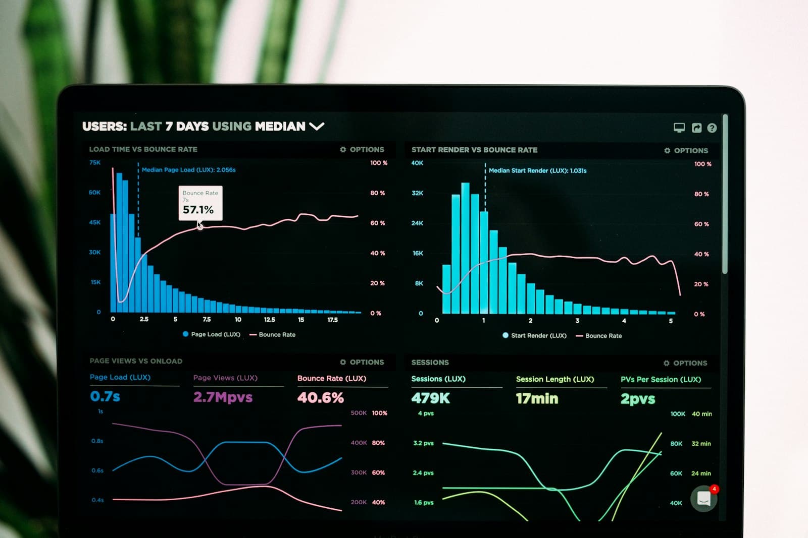 Laptop screen showing analytics dashboards with bar and line charts